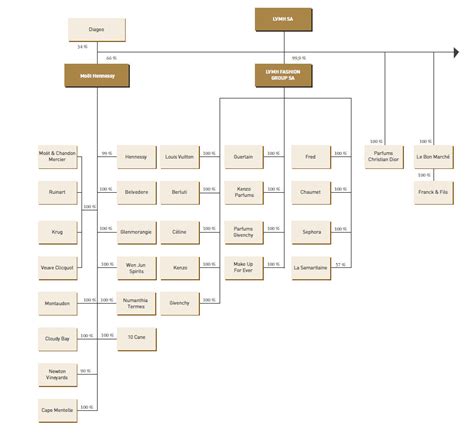 organizational structure of louis vuitton.